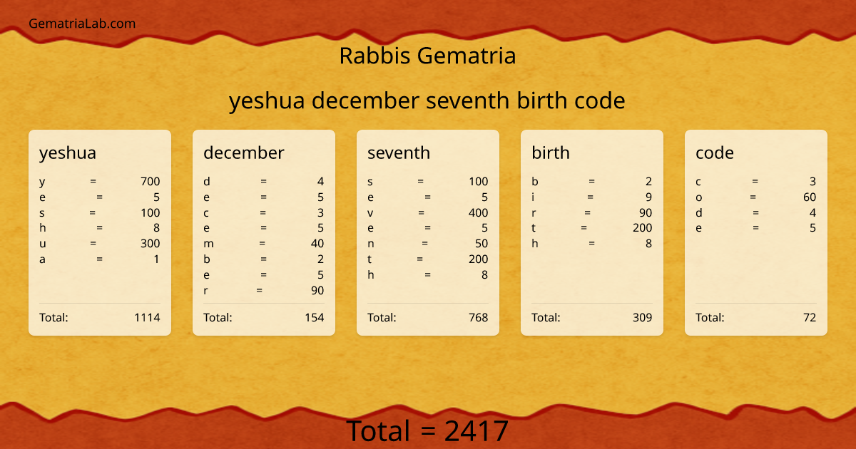 yeshua december seventh birth code in rabbis Gematria